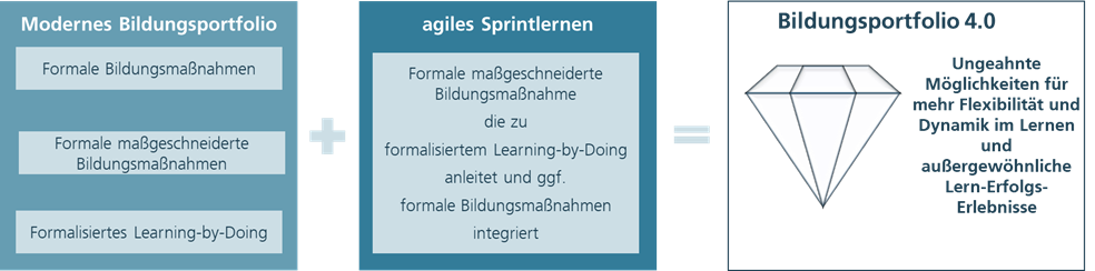 agiles Sprintlernen Bildungsportfolio